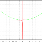 Smooth transition between functions with tanh()